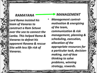 RAMAYANA
• Lord Rama insisted his
team of Vanaras to
construct a Ram Setuve
over the sea to connect the
Lanka. This helped Rama &
Vanaras to defeat his
opponent Ravana & rescue
Sita with less life risk of
Vanaras.
MANAGEMENT
• Management control-
motivation & energizing
of the team,
communication & risk
management, planning &
scheduling, execution,
allocation of the
appropriate resources for
a particular task, decision-
making, out-of-box
thinking to solve
problems, winning
strategy, rewards.
 