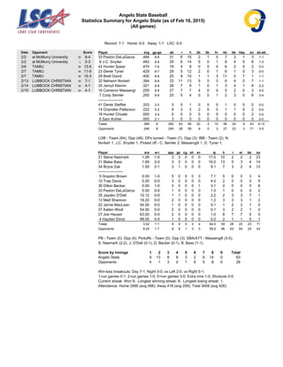 Angelo State Baseball
Statistics Summary for Angelo State (as of Feb 16, 2015)
(All games)
Record: 7-1 Home: 6-0 Away: 1-1 LSC: 0-0
Date Opponent Score
2/2 at McMurry University W 8-4
2/2 at McMurry University L 2-3
2/6 TAMIU W 12-6
2/7 TAMIU W 11-9
2/7 TAMIU W 15-3
2/13 LUBBOCK CHRISTIAN W 7-1
2/14 LUBBOCK CHRISTIAN W 4-1
2/15 LUBBOCK CHRISTIAN W 4-1
Player avg gp-gs ab r h 2b 3b hr rbi bb hbp so sb-att
33 Paxton DeLaGarza .484 8-8 31 6 15 2 1 0 7 3 1 3 1-1
8 J.C. Snyder .483 8-8 29 6 14 5 0 1 8 4 0 8 1-3
42 Hunter Spear .474 7-6 19 4 9 0 0 0 6 2 0 2 0-0
23 Derek Tyner .429 8-7 28 5 12 2 0 1 6 1 0 3 0-0
28 Brett David .400 8-8 25 9 10 1 1 3 11 0 7 1 1-1
32 Nehwon Norkeh .394 8-8 33 11 13 5 0 3 6 4 0 7 1-1
20 Jarryd Klemm .321 8-8 28 7 9 1 0 1 3 4 1 6 2-2
16 Cameron Massengi .259 8-8 27 7 7 4 0 0 5 2 0 3 0-0
7 Cody Semler .200 8-8 20 5 4 0 0 1 2 3 0 6 3-4
--------------------
41 Derek Steffek .333 2-0 3 0 1 0 0 0 1 0 0 0 0-0
14 Chandler Patterson .222 5-2 9 3 2 2 0 0 1 1 0 2 0-0
18 Hunter Choate .000 3-0 5 0 0 0 0 0 0 0 0 2 0-0
6 Sam Kohler .000 2-1 3 0 0 0 0 0 0 0 0 0 0-0
Totals .369 8 260 63 96 22 2 10 56 24 9 43 9-12
Opponents .246 8 240 28 59 8 0 2 27 23 3 71 3-5
LOB - Team (64), Opp (48). DPs turned - Team (7), Opp (3). IBB - Team (2), N.
Norkeh 1, J.C. Snyder 1. Picked off - C. Semler 2, Massengill 1, D. Tyner 1.
Player era w-l app gs cg sh sv ip h r er bb so
21 Steve Naemark 1.06 1-0 3 3 0 0 0 17.0 10 2 2 2 23
31 Blake Bass 1.69 2-0 3 3 0 0 0 16.0 13 5 3 4 14
34 Bryce Zak 1.93 2-1 3 1 0 0 0 9.1 7 3 2 4 13
--------------------
5 Graylon Brown 0.00 1-0 5 0 0 0 3 7.1 5 0 0 3 4
10 Trae Davis 0.00 0-0 3 0 0 0 0 4.0 2 0 0 0 5
36 Dillon Becker 0.00 1-0 3 0 0 0 1 3.1 2 0 0 0 6
33 Paxton DeLaGarza 0.00 0-0 1 0 0 0 0 1.0 1 0 0 0 2
35 Jayden O'Dell 10.12 0-0 1 1 0 0 0 2.2 2 3 3 7 1
12 Matt Shannon 16.20 0-0 2 0 0 0 0 1.2 3 3 3 1 2
22 Jamie MacLean 54.00 0-0 1 0 0 0 0 0.1 1 2 2 1 0
37 Kellen Rholl 54.00 0-0 2 0 0 0 0 0.1 3 2 2 1 0
27 Joe Hauser 63.00 0-0 2 0 0 0 0 1.0 8 7 7 0 0
4 Hayden Elrod 99.00 0-0 1 0 0 0 0 0.0 2 1 1 0 1
Totals 3.52 7-1 8 8 0 0 4 64.0 59 28 25 23 71
Opponents 8.24 1-7 8 8 1 0 0 59.0 96 63 54 24 43
PB - Team (0), Opp (4). Pickoffs - Team (0), Opp (3). SBA/ATT - Massengill (3-5),
S. Naemark (2-2), J. O'Dell (0-1), D. Becker (0-1), B. Bass (1-1).
Score by innings 1 2 3 4 5 6 7 8 9 Total
Angelo State 9 13 8 8 3 2 6 14 0 63
Opponents 4 1 3 0 1 6 5 8 0 28
Win-loss breakouts: Day 7-1; Night 0-0; vs Left 2-0; vs Right 5-1;
1-run games 0-1; 2-run games 1-0; 5+run games 3-0; Extra inns 1-0; Shutouts 0-0.
Current streak: Won 6; Longest winning streak: 6; Longest losing streak: 1.
Attendance: Home 2990 (avg 498); Away 418 (avg 209); Total 3408 (avg 426).
 