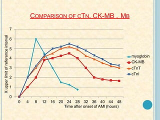 2
3
4
7
6
5
myoglobin
CK-MB
cTnT
cTnI
COMPARISON OF CTN, CK-MB , MB
1
0
0 4 8 12 16 20 24 28 32 36 40 44 48
Time after onset of AMI (hours)
Χupperlimitofreferenceinterval
 