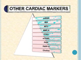 OTHER CARDIAC MARKERS
 