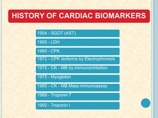 HISTORY OF CARDIAC BIOMARKERS
1954 - SGOT (AST)
1955 - LDH
1960 - CPK
1972 - CPK isoforms by Electrophoresis
1975 - CK - MB by immunoinhibition
1975 - Myoglobin
1985 - CK - MB Mass immunoassay
1989 - Troponin T
1992 - Troponin I
 