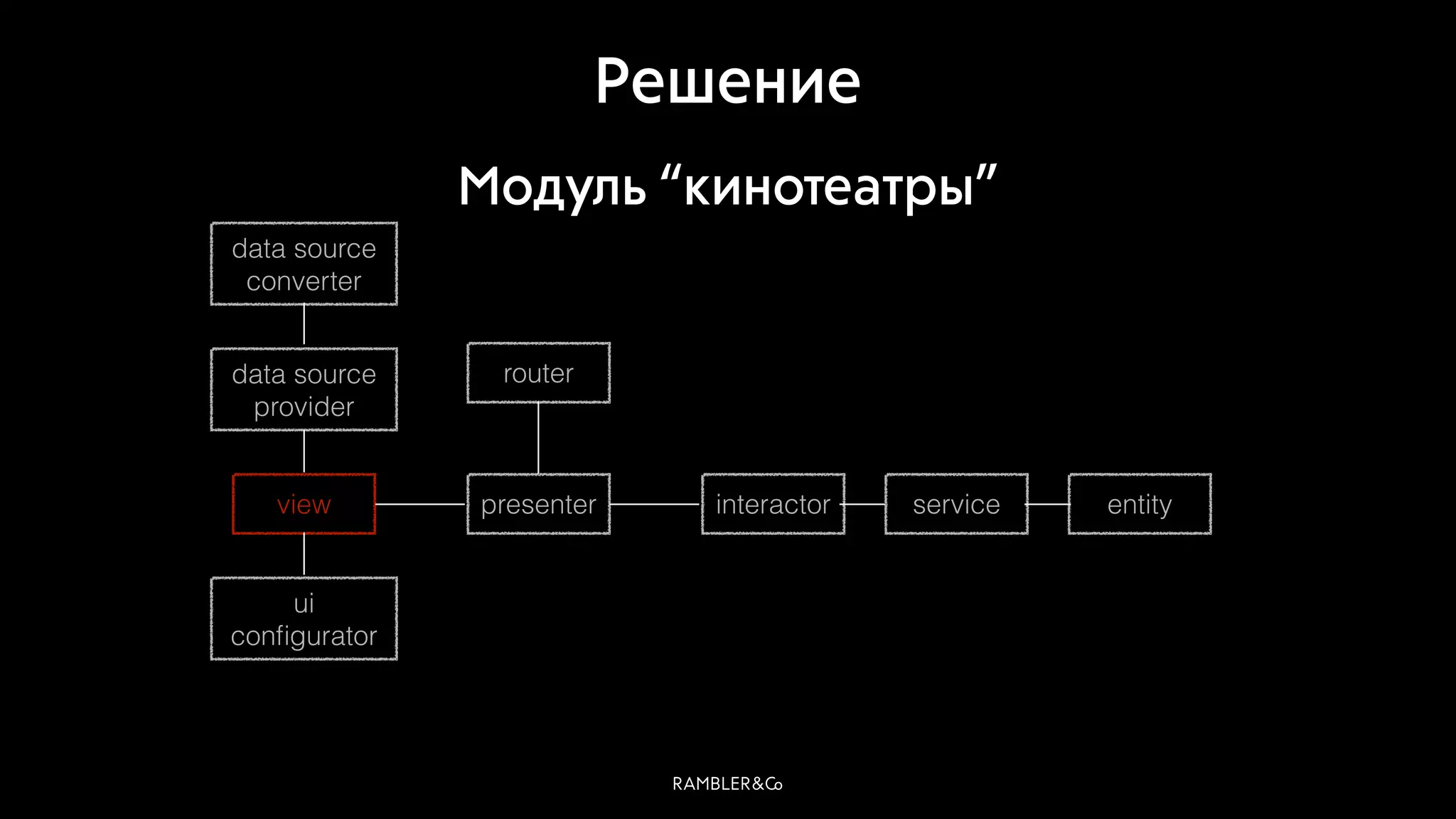 view presenter
router
interactor entityservice
data source
provider
data source
converter
ui
conﬁgurator
Решение
Модуль “кинотеатры”
 