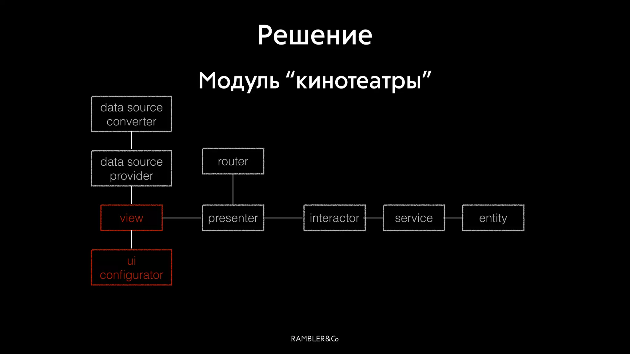 view presenter
router
interactor entityservice
data source
provider
data source
converter
ui
conﬁgurator
Решение
Модуль “кинотеатры”
 