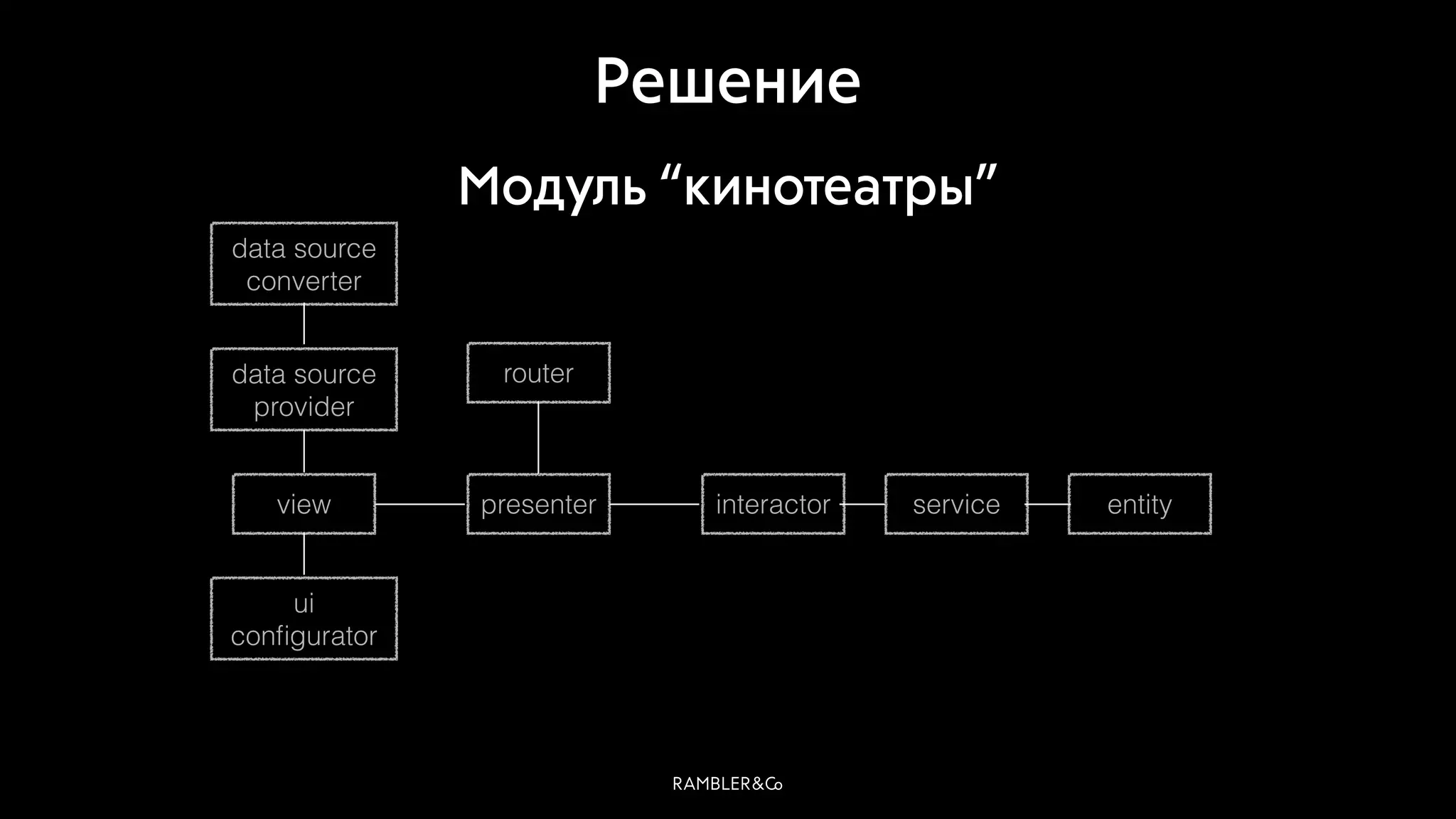 Решение
Модуль “кинотеатры”
view presenter
router
interactor entityservice
data source
provider
data source
converter
ui
conﬁgurator
 