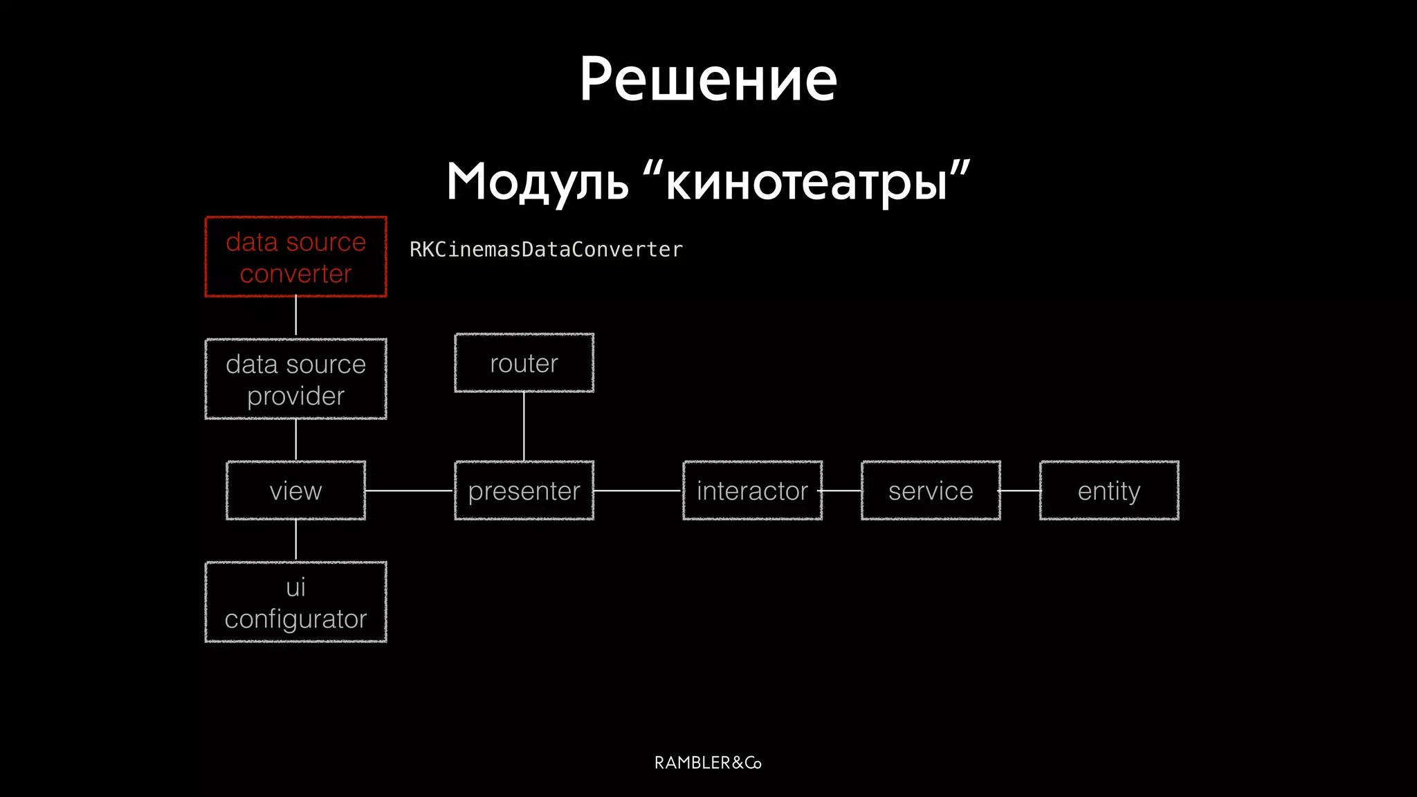 view presenter
router
interactor entityservice
data source
provider
data source
converter
ui
conﬁgurator
RKCinemasDataConverter
Решение
Модуль “кинотеатры”
 