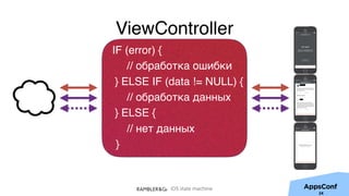 iOS state machine
24
IF (error) {
// обработка ошибки
} ELSE IF (data != NULL) {
// обработка данных
} ELSE {
// нет данных
}
ViewController
 