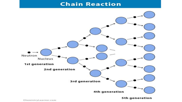 Chain reaction | PPTX
