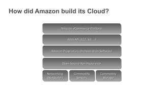 How did Amazon build its Cloud?

                    Amazon eCommerce Platform
                    Amazon eCommerce Platform


                          AWS API (EC2, S3, …)
                          AWS API (EC2, S3, …)


              Amazon Proprietary Orchestration Software
              Amazon Proprietary Orchestration Software


                     Open Source Xen Hypervisor
                     Open Source Xen Hypervisor

           Networking
           Networking         Commodity
                              Commodity          Commodity
                                                 Commodity
           (NetScaler)
            (NetScaler)         Servers
                                Servers            Storage
                                                   Storage
 