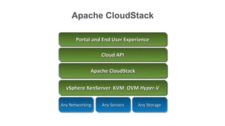 Apache CloudStack

      Portal and End User Experience
       Amazon eCommerce Platform
      Portal and End User Experience
       Amazon eCommerce Platform

            AWS API (EC2, S3, …)
            AWS Cloud APIS3, …)
                API (EC2,
                Cloud API

Amazon Proprietary CloudStack Software
Amazon Proprietary Orchestration Software
          Apache CloudStack
           Apache Orchestration

  vSphere XenServerXen Hypervisor
       Open Source KVM OVM Hyper-V
  vSphere XenServerXen Hypervisor
       Open Source KVM OVM Hyper-V

Any Networking
Any Networking   Any Servers
                 Any Servers   Any Storage
                               Any Storage
 