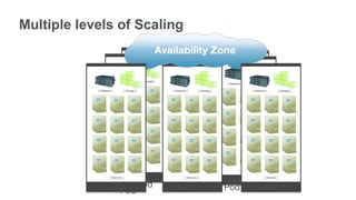 Multiple levels of Scaling
                           Availability Zone




                         VMOps                    VMOps Pod
                    VMOps                         CloudStack
                         Pod
            CloudStack Pod       CloudStack Pod   Pod CloudStack Pod
                    Pod
 