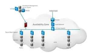 CloudStack Management
                         Server Cluster

                             MySQL                          Internet


                                                                 Router


                                        Availability Zone        Load Balancer

                                                                  L3 Core Switch

Top of Rack Switch



           Servers
                        …               …           …           …                     …

                     Pod 1           Pod 2       Pod 3                             Pod N
 