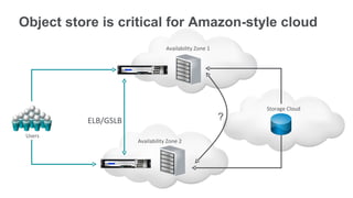 Object store is critical for Amazon-style cloud
                                 Availability Zone 1




                                                           Storage Cloud

          ELB/GSLB                                     ?
 Users
                     Availability Zone 2
 