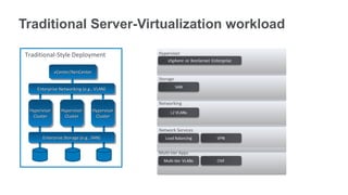 Traditional Server-Virtualization workload

 Traditional-Style Deployment                Hypervisor


               vCenter/XenCenter
                vCenter/XenCenter
                                             Storage

     Enterprise Networking (e.g., VLAN)
      Enterprise Networking (e.g., VLAN)

                                             Networking
  Hypervisor
  Hypervisor      Hypervisor
                  Hypervisor    Hypervisor
                                Hypervisor
   Cluster
    Cluster        Cluster
                    Cluster      Cluster
                                  Cluster

                                             Network Services
       Enterprise Storage (e.g., SAN)
        Enterprise Storage (e.g., SAN)

                                             Multi-tier Apps
 