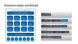 Amazon-style workload
        Amazon-Style Availability Zone
           Software Defined Networks
            Software Defined Networks                 Hypervisor
        (e.g., Security Groups, EIP, ELB,...)
         (e.g., Security Groups, EIP, ELB,...)

  Server
   Server      Server
                Server        Server
                               Server       Server
                                             Server
  Racks        Racks          Racks         Racks     Storage
   Racks        Racks          Racks         Racks

  Server
   Server      Server
                Server        Server
                               Server       Server
                                             Server
  Racks
   Racks       Racks
                Racks         Racks
                               Racks        Racks
                                             Racks     Networking



  Server
   Server      Server
                Server        Server
                               Server       Server
                                             Server
  Racks
   Racks       Racks
                Racks         Racks
                               Racks        Racks
                                             Racks    Network Services



               Elastic Block Storage
               Elastic Block Storage                  Multi-tier Apps
 