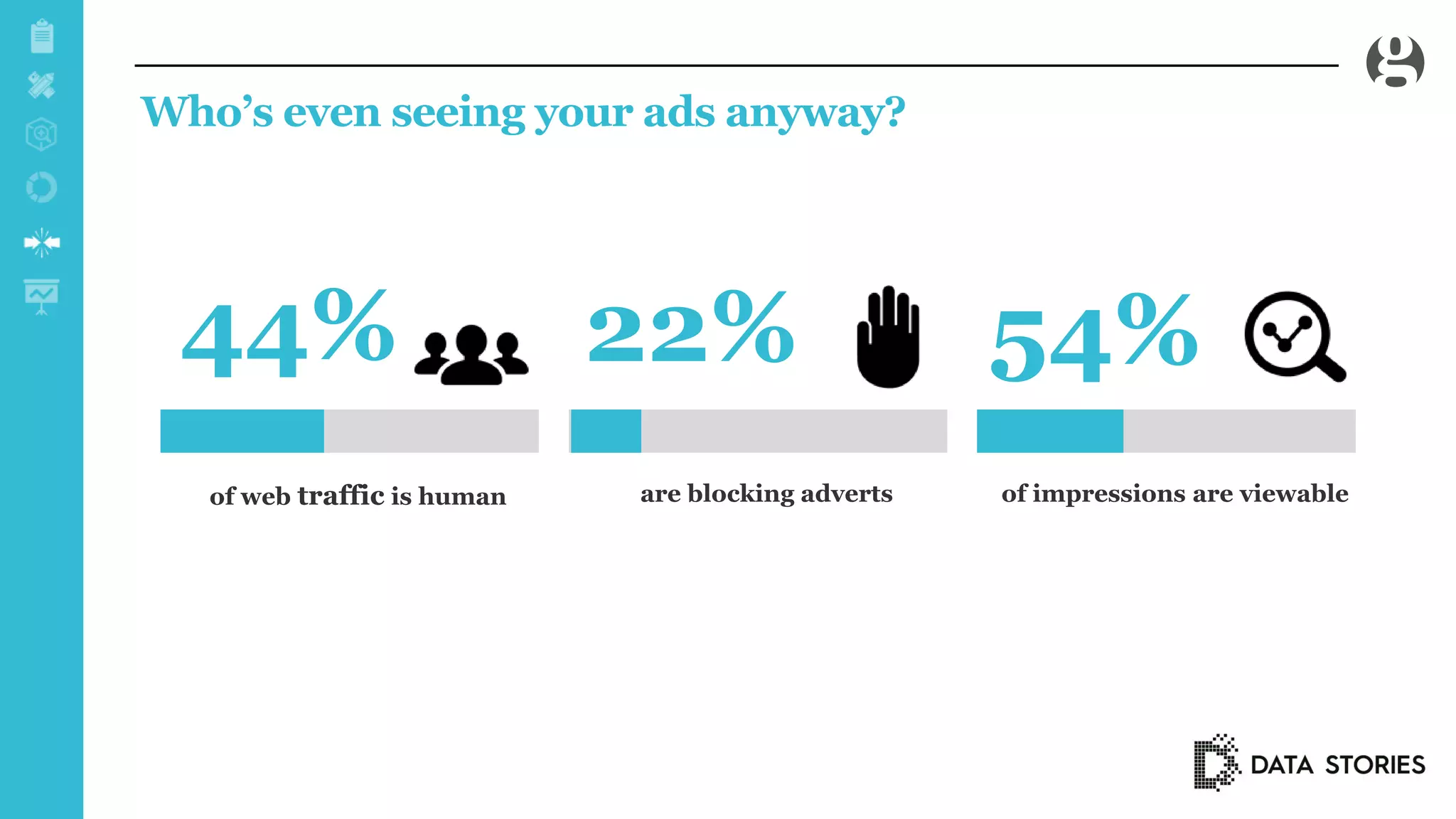 Who’s even seeing your ads anyway?
of web traffic is human are blocking adverts of impressions are viewable
54%22%44%
 