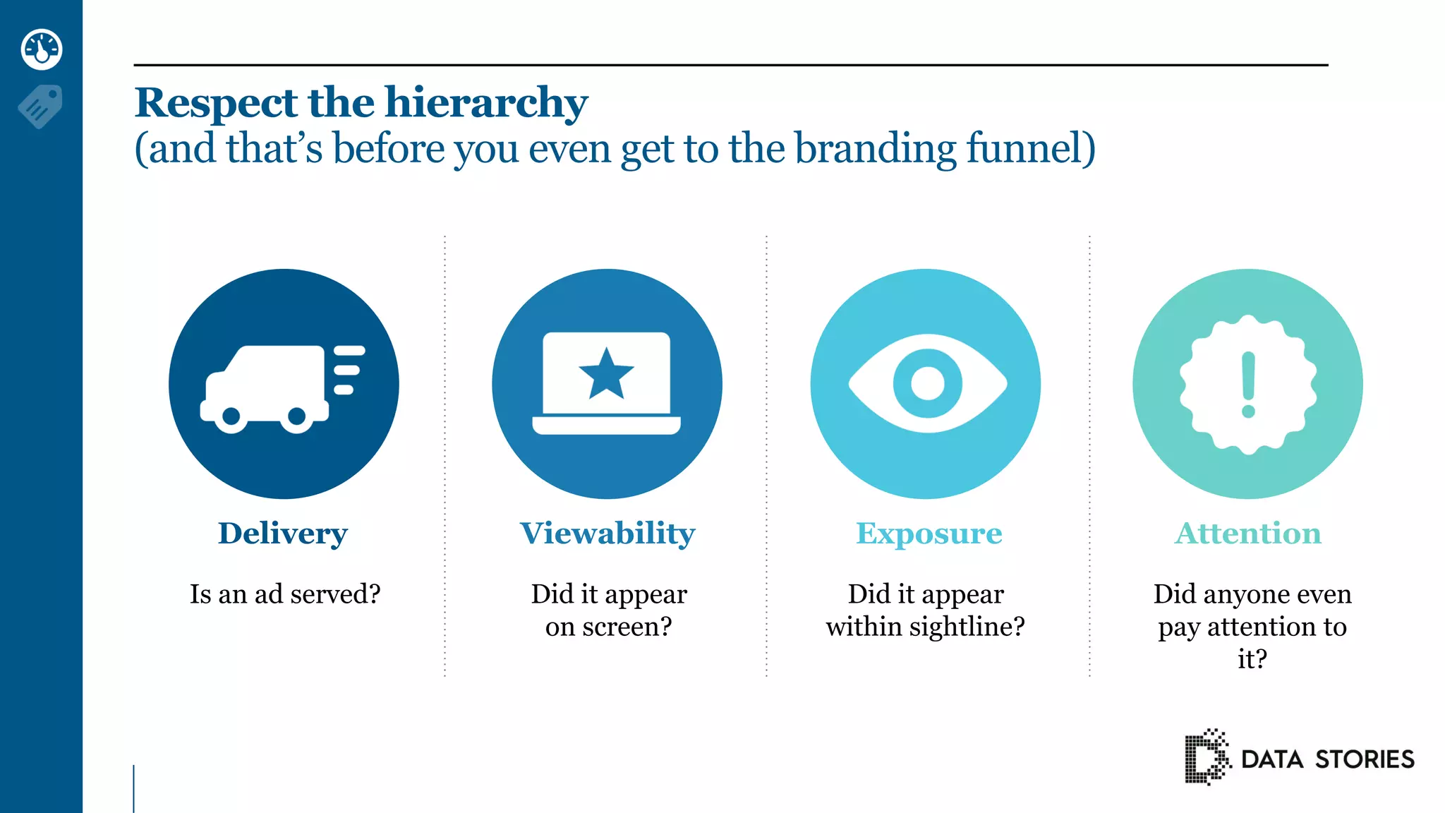 Delivery
Is an ad served?
Viewability
Did it appear
on screen?
Exposure
Did it appear
within sightline?
Attention
Did anyone even
pay attention to
it?
Respect the hierarchy
(and that’s before you even get to the branding funnel)
 