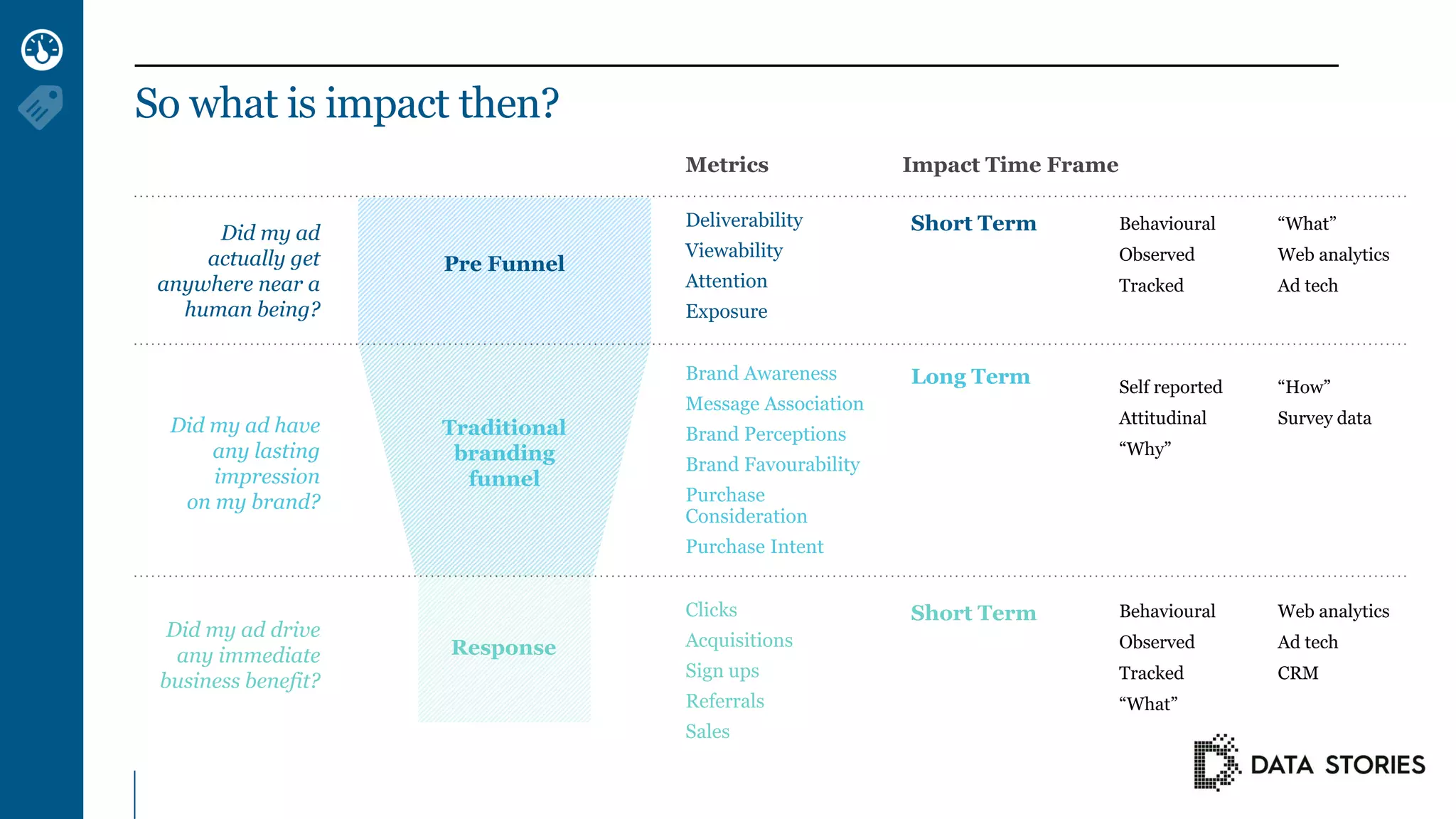 Deliverability
Viewability
Attention
Exposure
Short Term
Brand Awareness
Message Association
Brand Perceptions
Brand Favourability
Purchase
Consideration
Purchase Intent
Clicks
Acquisitions
Sign ups
Referrals
Sales
Long Term
Short Term
Did my ad
actually get
anywhere near a
human being?
Did my ad have
any lasting
impression
on my brand?
Did my ad drive
any immediate
business benefit?
Behavioural
Observed
Tracked
Self reported
Attitudinal
“Why”
Behavioural
Observed
Tracked
“What”
“What”
Web analytics
Ad tech
“How”
Survey data
Web analytics
Ad tech
CRM
Metrics Impact Time Frame
Pre Funnel
Traditional
branding
funnel
Response
So what is impact then?
 