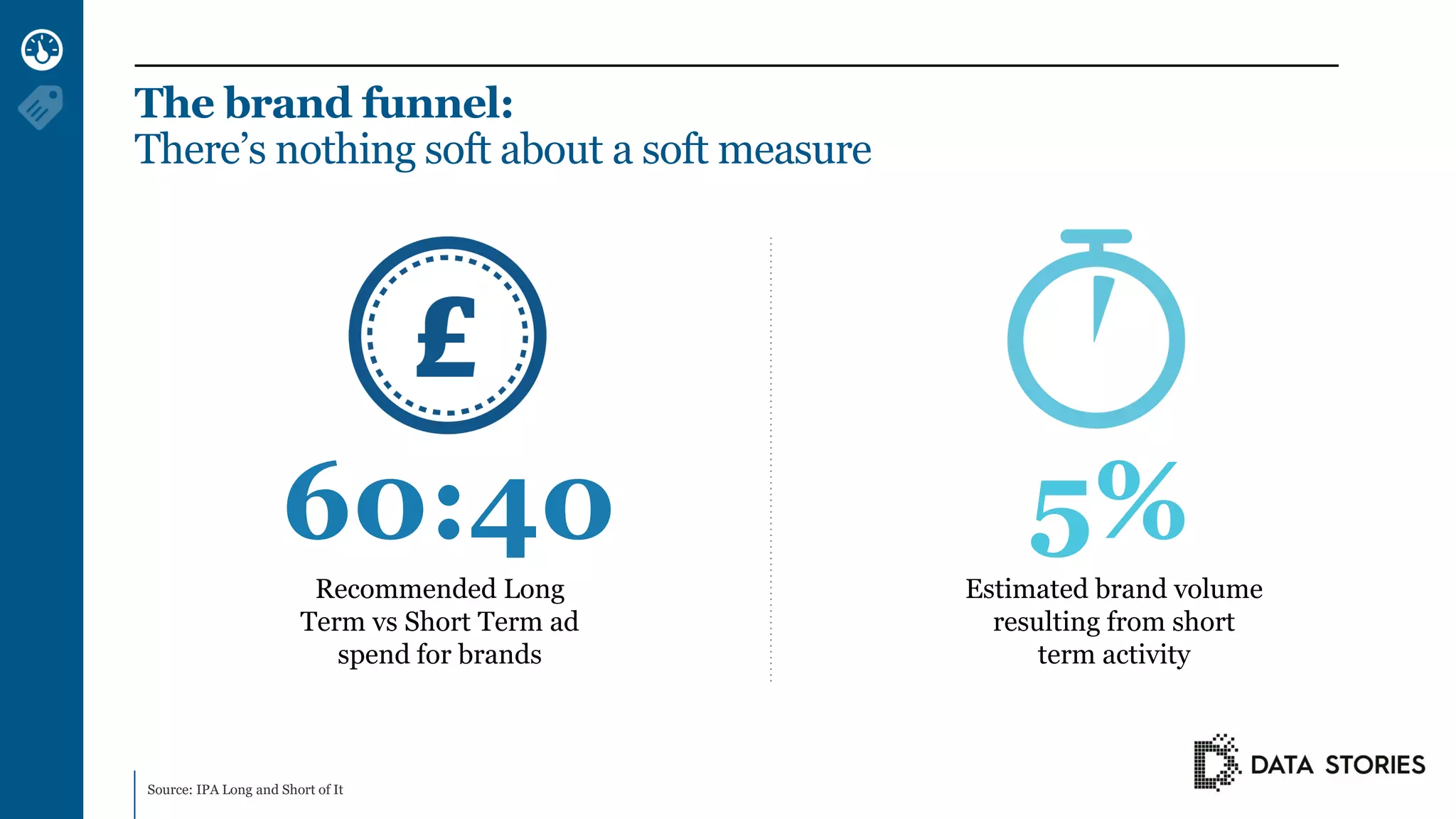 Recommended Long
Term vs Short Term ad
spend for brands
60:40
Estimated brand volume
resulting from short
term activity
5%
The brand funnel:
There’s nothing soft about a soft measure
Source: IPA Long and Short of It
 