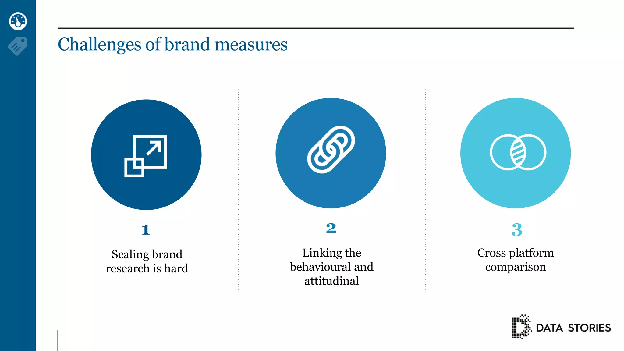 1
Scaling brand
research is hard
2
Linking the
behavioural and
attitudinal
3
Cross platform
comparison
Challenges of brand measures
 