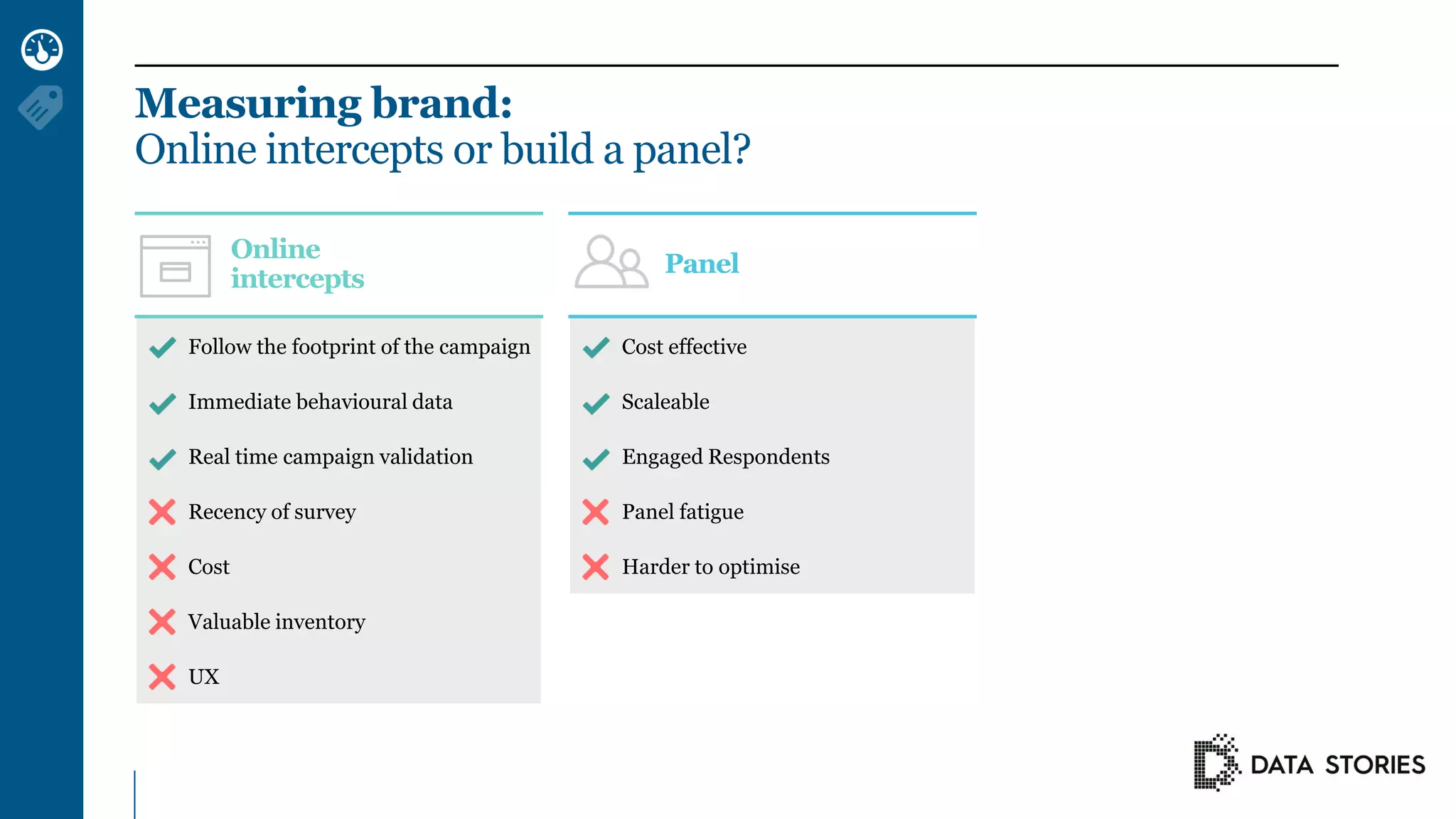 Follow the footprint of the campaign
Immediate behavioural data
Real time campaign validation
Recency of survey
Cost
Valuable inventory
UX
Measuring brand:
Online intercepts or build a panel?
Online
intercepts
Cost effective
Scaleable
Engaged Respondents
Panel fatigue
Harder to optimise
Panel
 