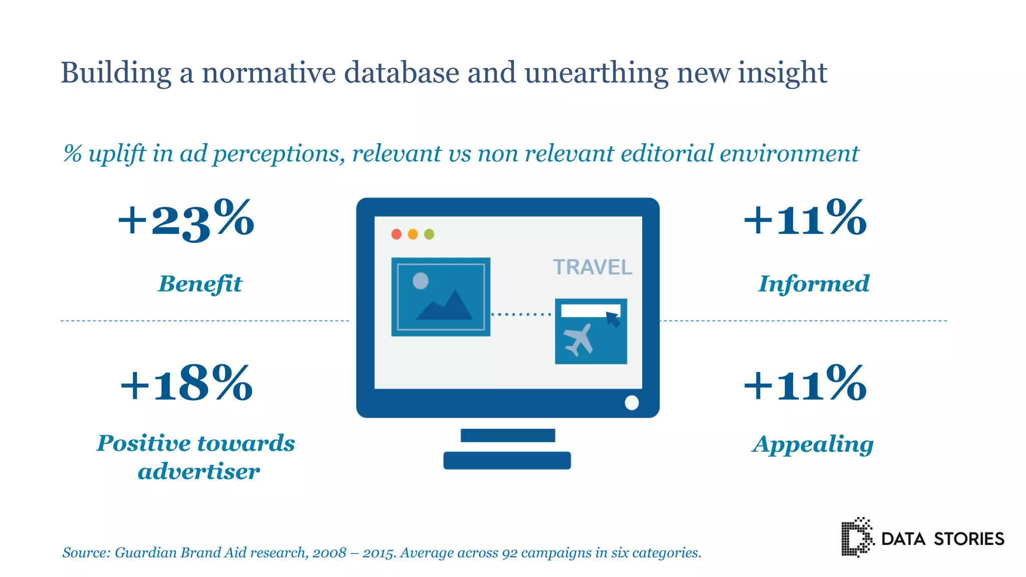 16 Source: Guardian Brand Aid research, 2008 – 2015. Average across 92 campaigns in six categories.
Benefit
Positive towards
advertiser
Informed
Appealing
+23%
+18%
+11%
+11%
Building a normative database and unearthing new insight
% uplift in ad perceptions, relevant vs non relevant editorial environment
 