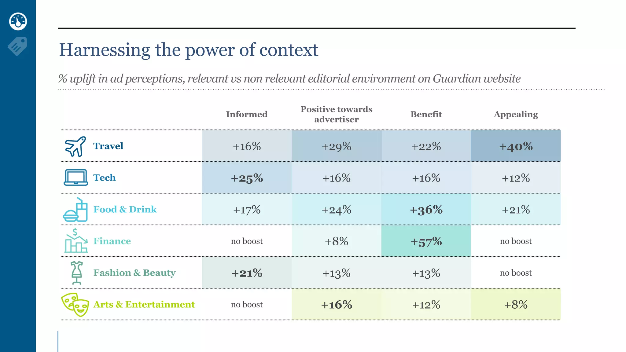 % uplift in ad perceptions, relevant vs non relevant editorial environment on Guardian website
Informed
Positive towards
advertiser
Benefit Appealing
Travel +16% +29% +22% +40%
Tech +25% +16% +16% +12%
Food & Drink +17% +24% +36% +21%
Finance no boost +8% +57% no boost
Fashion & Beauty +21% +13% +13% no boost
Arts & Entertainment no boost +16% +12% +8%
Harnessing the power of context
 