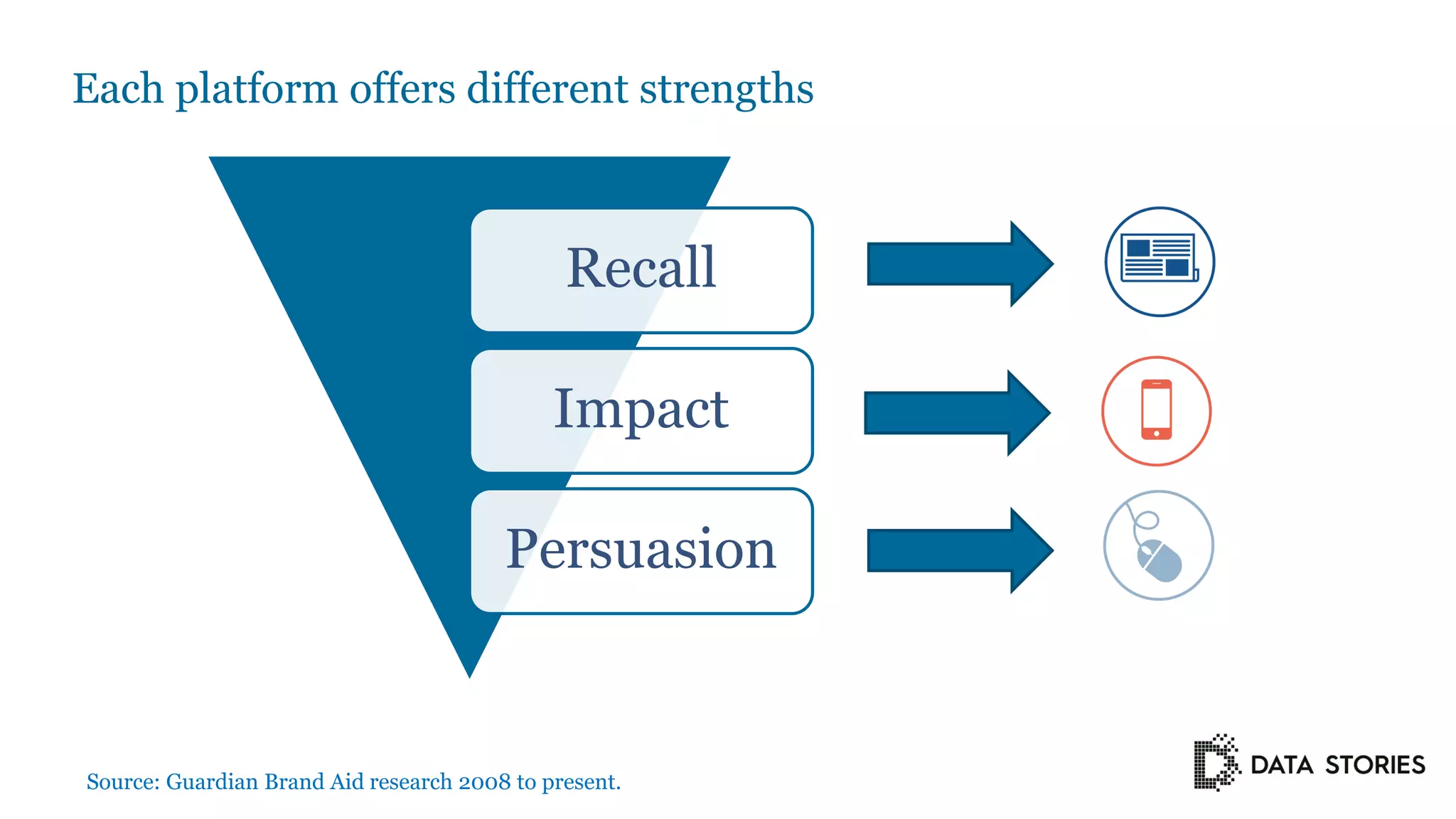 18 Source: Guardian Brand Aid research 2008 to present.
Each platform offers different strengths
Recall
Impact
Persuasion
 