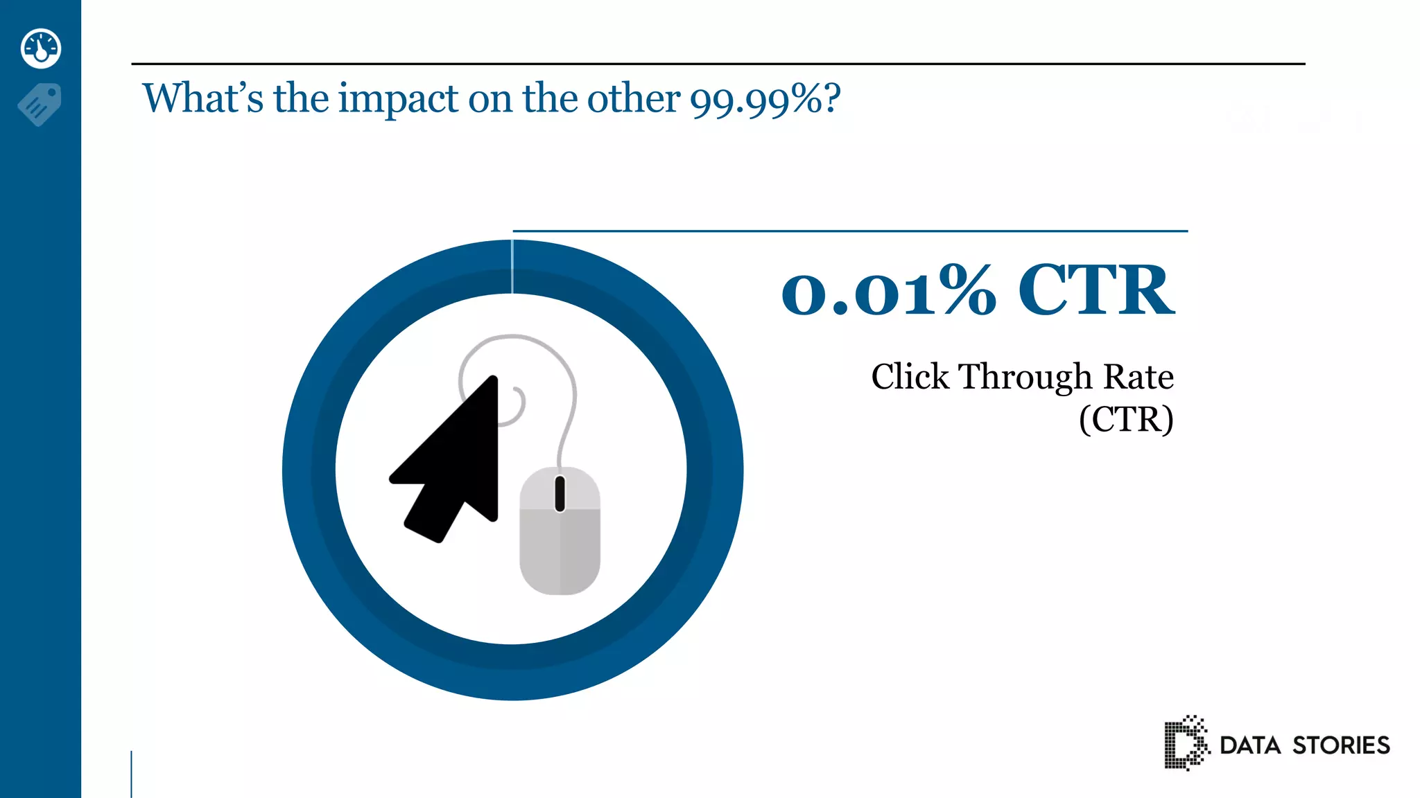 What’s the impact on the other 99.99%?
0.01% CTR
Click Through Rate
(CTR)
 
