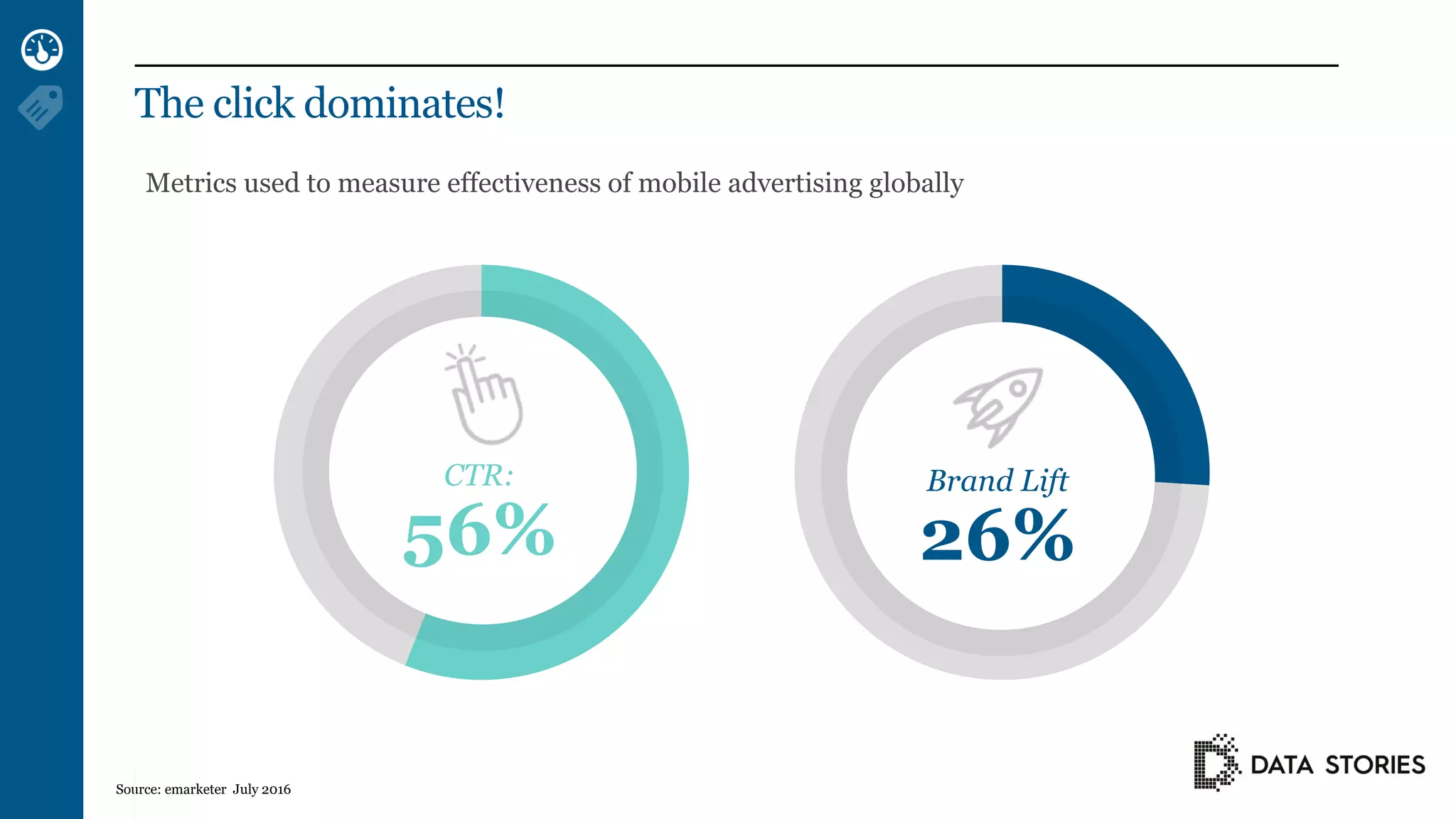 Source: emarketer July 2016
CTR:
56%
Brand Lift
26%
Metrics used to measure effectiveness of mobile advertising globally
The click dominates!
 