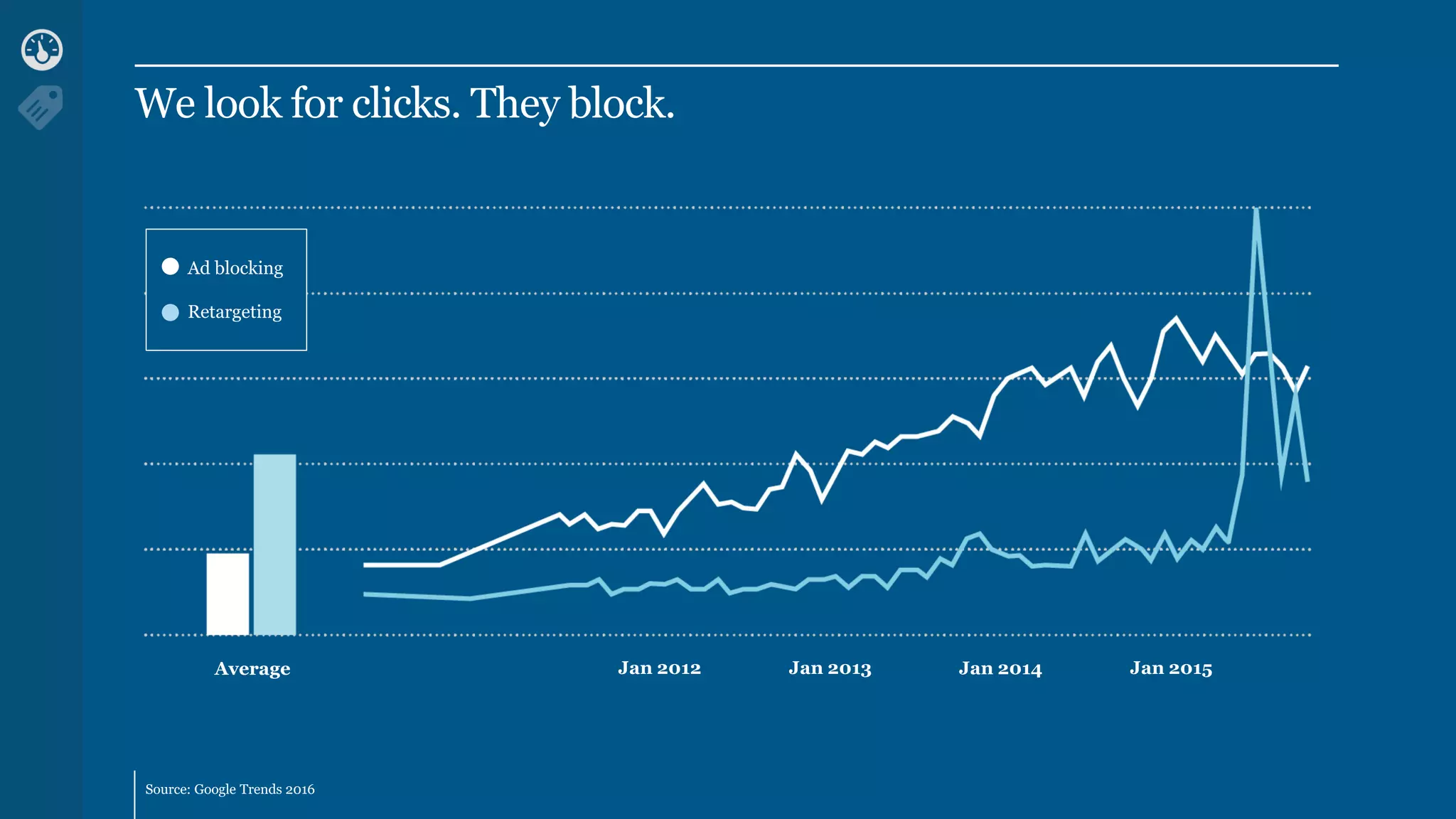 Source: Google Trends 2016
Ad blocking
Retargeting
Average Jan 2012 Jan 2013 Jan 2014 Jan 2015
We look for clicks. They block.
 