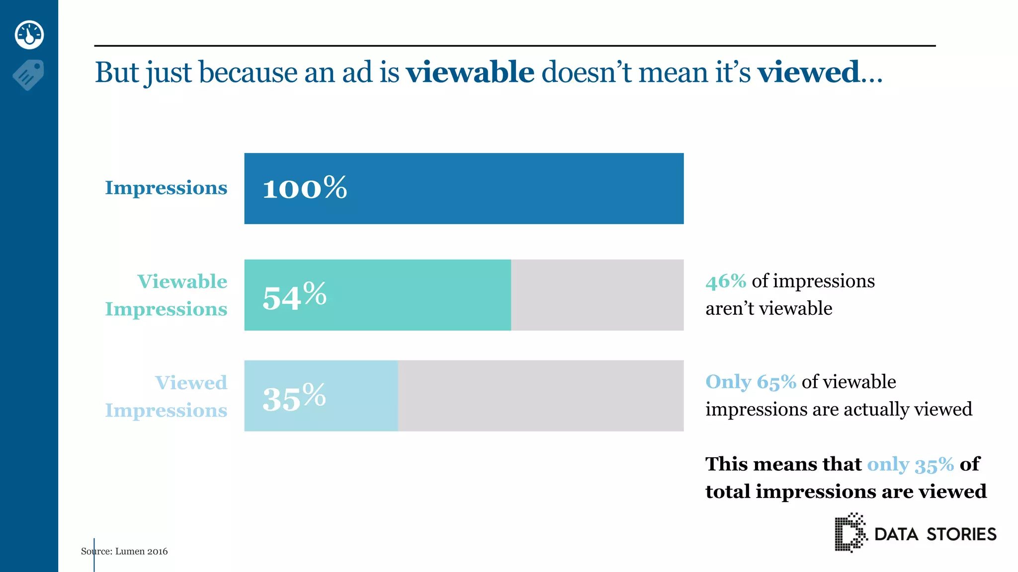 Viewed
Impressions
Only 65% of viewable
impressions are actually viewed
This means that only 35% of
total impressions are viewed
Viewable
Impressions
46% of impressions
aren’t viewable
Source: Lumen 2016
But just because an ad is viewable doesn’t mean it’s viewed…
35%
Impressions 100%
54%
 
