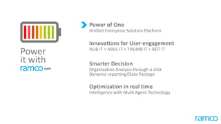 Power of One
Unified Enterprise Solution Platform
Innovations for User engagement
HUB IT > MAIL IT > THUMB IT > BOT IT
Smarter Decision
Organization Analysis through a click
Dynamic reporting/Data Package
Optimization in real time
Intelligence with Multi Agent Technology
Power
it with
 