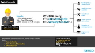 a day in the life of Marc,
a Maintenance Planner
Typical Scenario
1,000+ Work Orders
500+ Crew/Manpower
2,000+ spares, tools & services
Everyday Work Planning
Crew Rostering
Resource Optimization
Spare Parts not
Available
Engineer on
Leave
Assigned to
wrong personnel
Safety Permits
not in place
Tools Break-
down
Pending / Due
Work Orders
Behind each work order execution, resides several complex
tasks:
• Asset Availability
• Work Planning & Scheduling
• OHS Compliance
In other words,
a maintenance
planner’s
nightmare
 