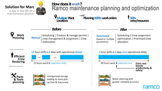 a day in the life of Marc,
a Maintenance Planner
Typical Scenario
1,000+ Work Orders
500+ Crew/Manpower
2,000+ spares, tools & services
Everyday now
Let’s add some
variables to this
Spare Parts not
Available
Engineer on
Leave
Assigned to
wrong personnel
Safety Permits
not in place
Tools Break-
down
Pending / Due
Work Orders
Behind each work order execution, resides several complex
tasks:
• Asset Availability
• Work Planning & Scheduling
• OHS Compliance
In other words,
a maintenance
planner’s
nightmare
 
