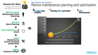 Howdoesitwork?
Ramco maintenance planning and optimization
After
Multiple Plant
Locations
Planning1000+workorders 500+
crew/resources
Before
Solution for Marc
-a day in the life of a
maintenance planner
Efficient
Crew
Rostering 0----------------------------------------------------------------12
12 hour shifts x 6 days with operational delays
idledelay
72 hours work & repetitive shifts
delay
Scheduling | Creation & manage permits |
crew management & assignment | Crew
reallocation
Work
Planning Manual
Automated Scheduling | Crew assignment
optimization | Prioritized Crew
allocation
(based on multiple
parameters)
0---------------------------------------------------------------8
8 hour shifts x 6 days zero operational delay
48 hours work & adequate rest Extra rest
boosts
productivity &
safety
Parts
& Tools
planning
Unorganized storage
leading to more pick-
up time & inaccuracy
Better planning with
greater schedule accuracy
 