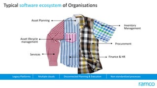 Asset Planning
Services
Inventory
Management
Procurement
Finance & HR
Asset lifecycle
management
Typical software ecosystem of Organisations
Non-standardized processesMultiple clouds Disconnected Planning & ExecutionLegacy Platforms
 