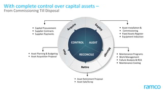 With complete control over capital assets –
From Commissioning Till Disposal
Retire
 Capital Procurement
 Supplier Contracts
 Supplier Payments
 Asset Installation &
 Commissioning
 Fixed Assets Register
 Equipment Induction
 Maintenance Programs
 Work Management
 Failure Analysis & RCA
 Maintenance Costing
 Asset Retirement Proposal
 Asset Sale/Scrap
 Asset Planning & Budgeting
 Asset Acquisition Proposal
CONTROL
RECONCILE
AUDIT
 