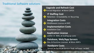 Application License
CAPEX ● AMCs ● Scaling up costs
Hardware Costs
Servers ● Facility ● Service Desk ● Power ● AMC
Implementation Costs
Installation Cost
Database, Web/App Servers
Dev. & Runtime Licenses ● More AMCs
Integration Costs
Middleware License ● AMC
IT Staffing Cost
Retention ● Availability ● Recurring
Upgrade and Refresh Cost
Forced Migration ● More CAPEX
Traditional Software solutions
 