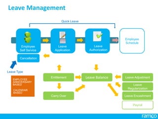 www.ramco.com | 18
Leave Management
Employee
Schedule
Leave Adjustment
Leave
Regularization
Leave Encashment
Payroll
Entitlement
Carry Over
Leave Balance
Leave Type
EMPLOYEE
ANNIVERSARY
BASED
CALENDAR
BASED
Employee
Self Service
Leave
Application
Leave
Authorization
Cancellation
Quick Leave
 