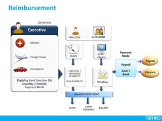 www.ramco.com |
Payroll
Cash /
Bank
CARRY
FORWARD
LAPSE ENCASH
Payment
Mode
Finance
Payroll
BALANCE PROCESSING
Eligibility Limit Sanction (%)
Quantity / Amount
Payment Mode
Executive
Medical
Foreign Travel
Conveyance
DEFINITION
EMPLOYEE DEPENDENT
RULES
APPLY
ONLINE
CLAIMS
EMPLOYEE /
DEPENDENT
ELIGIBILITY
BULK ELIGIBILITY
20
Reimbursement
Workflow
 