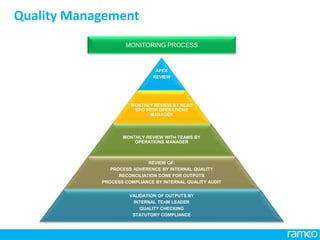 www.ramco.com |
APEX
REVIEW
MONTHLY REVIEW BY HEAD
BPO WITH OPERATIONS
MANAGER
MONTHLY REVIEW WITH TEAMS BY
OPERATIONS MANAGER
REVIEW OF:
PROCESS ADHERENCE BY INTERNAL QUALITY
RECONCILIATION DONE FOR OUTPUTS
PROCESS COMPLIANCE BY INTERNAL QUALITY AUDIT
VALIDATION OF OUTPUTS BY
INTERNAL TEAM LEADER
QUALITY CHECKING
STATUTORY COMPLIANCE
MONITORING PROCESS
22
Quality Management
 