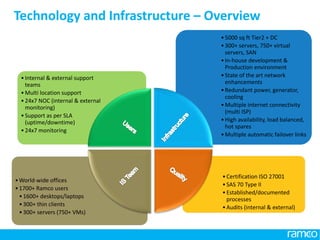 www.ramco.com |
Technology and Infrastructure – Overview
•Certification ISO 27001
•SAS 70 Type II
•Established/documented
processes
•Audits (internal & external)
•World-wide offices
•1700+ Ramco users
•1600+ desktops/laptops
•300+ thin clients
•300+ servers (750+ VMs)
•5000 sq ft Tier2 + DC
•300+ servers, 750+ virtual
servers, SAN
•In-house development &
Production environment
•State of the art network
enhancements
•Redundant power, generator,
cooling
•Multiple internet connectivity
(multi ISP)
•High availability, load balanced,
hot spares
•Multiple automatic failover links
•Internal & external support
teams
•Multi location support
•24x7 NOC (internal & external
monitoring)
•Support as per SLA
(uptime/downtime)
•24x7 monitoring
23
 