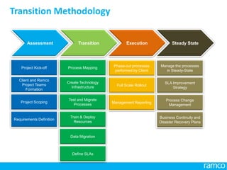 www.ramco.com |
Transition Methodology
Assessment Transition Execution Steady State
Project Kick-off
Client and Ramco
Project Teams
Formation
Project Scoping
Requirements Definition
Process Mapping
Create Technology
Infrastructure
Test and Migrate
Processes
Train & Deploy
Resources
Data Migration
Define SLAs
Phase-out processes
performed by Client
Full Scale Rollout
Management Reporting
Manage the processes
in Steady-State
SLA Improvement
Strategy
Process Change
Management
Business Continuity and
Disaster Recovery Plans
 