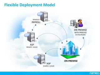 www.ramco.com |
ASP
PRIVATE CLOUD
MANAGED
PAYROLL
ASP
SHARED CLOUD
ON PREMISE
WITH PROCESS
OUTSOURCING
ON-PREMISE
26
Flexible Deployment Model
 