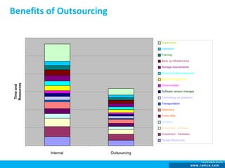 www.ramco.com |www.ramco.com
Internal Outsourcing
Supervision
Validation
Training
Back up infrastructure
Storage requirements
Communication expenses
Query Management
Consumables
Software version changes
Technology up gradation
Transportation
Stationery
Power Bills
Facilities
Investment - software
Investment - hardware
People Resources
Timeand
Resources
Benefits of Outsourcing
 