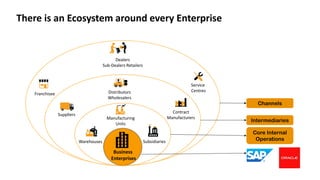 Service
Centres
Dealers
Sub-Dealers Retailers
Subsidiaries
Manufacturing
Units
Warehouses
Distributors
Wholesalers
Contract
Manufacturers
Suppliers
Business
Enterprises
Franchisee
Core Internal
Operations
Intermediaries
Channels
There is an Ecosystem around every Enterprise
 
