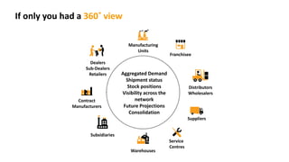 Service
Centres
Franchisee
Dealers
Sub-Dealers
Retailers
Subsidiaries
Manufacturing
Units
Warehouses
Distributors
Wholesalers
Contract
Manufacturers
Suppliers
Aggregated Demand
Shipment status
Stock positions
Visibility across the
network
Future Projections
Consolidation
If only you had a 360˚ view
 