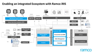 Enabling an integrated Ecosystem with Ramco iRIS
Warehouse Control System
Customer ERP VA Tools
Financials
Order Management
Procurement and SRM MTDataRamco Logistics
software
Analytics
Labor management
IOT / Sensors
Clean Order &
Supply Services
Smart Phones HHT Glass
EXTERNAL
CUSTOMER
INTERAL
CUSTOMER
(Vendor/ HR Provider)
PLC PLC PLC
Ramco Real time Intergrator (RTI)
IRIS/ FTP/ EDI/
Portal
BPO
Portal/ FTP
WebservicesLoadXIRIS
Portal/ FTP
IRIS/ FTP/
Portal
Maps/ GIS
I
R
I
S
/
F
T
P
/
E
D
I
I
R
I
S
/
F
T
P
/
W
S
IRIS/ FTP
Fleet
(GPS)IRIS/ FTP
API
API
API
API
API
Voice
Carrier
Schedules
IRIS/ FTP IRIS/ FTP
Customs
 