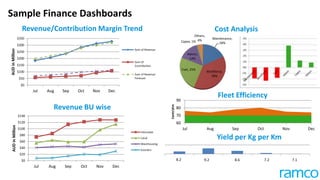 Sample Finance Dashboards
$0
$20
$40
$60
$80
$100
$120
$140
Jul Aug Sep Oct Nov Dec
AUDinMillion
Revenue BU wise
Interstate
Local
Warehousing
Couriers
$0
$50
$100
$150
$200
$250
$300
$350
Jul Aug Sep Oct Nov Dec
AUDinMillion
Revenue/Contribution Margin Trend
Sum of Revenue
Sum of
Contribution
Sum of Revenue
Forecast
Maintenance,
18%
Workforce,
38%
Fuel, 25%
Admin,
14%
Capex, 1%
Others,
4%
Cost Analysis
60
70
80
90
Jul Aug Sep Oct Nov Dec
CentsKm
Fleet Efficiency
30 60 90 180 360+
Yield per Kg per Km
929.2 7.2 7.18.2 8.6
 