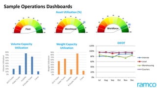Sample Operations Dashboards
Asset Utilization (%)
0%
20%
40%
60%
80%
100%
120%
Jul Aug Sep Oct Nov Dec
DIFOT
Interste
Local
Warehousing
Couriers
0%
10%
20%
30%
40%
50%
60%
70%
80%
VolumeUtilization
Volume Capacity
Utilization
0%
10%
20%
30%
40%
50%
60%
70%
80%
90%
WeightUtilization
Weight Capacity
Utilization
 